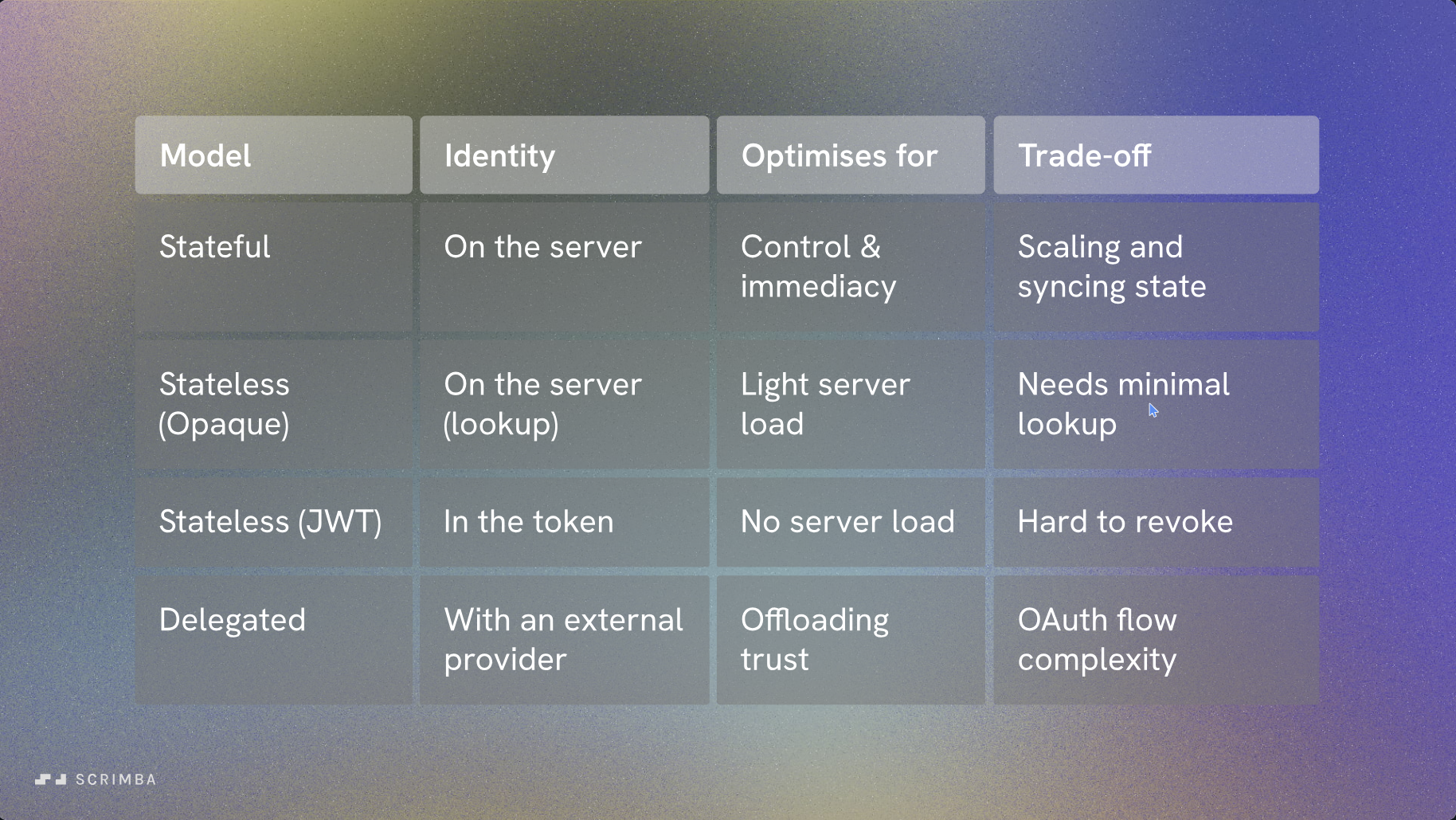 Identity architecture models and trade-offs matrix