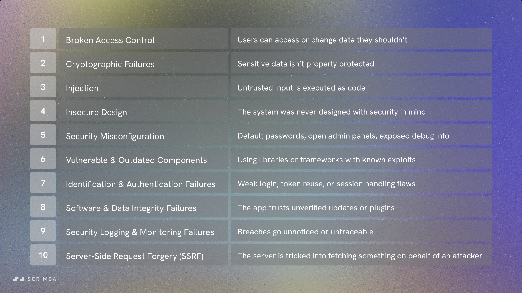 OWASP Top 10 web application security risks table