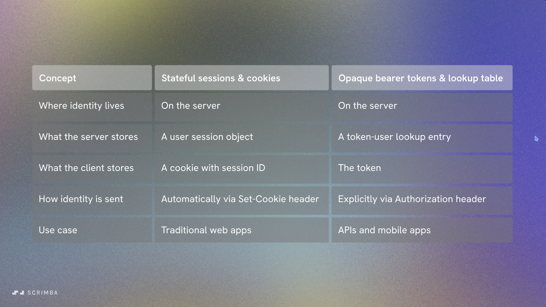 Stateful sessions vs opaque bearer tokens comparison table