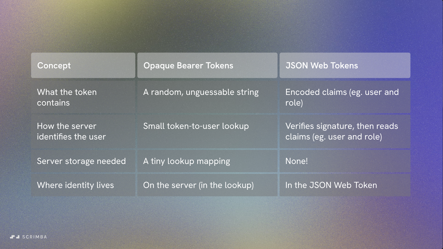 Opaque bearer tokens vs JWT comparison table