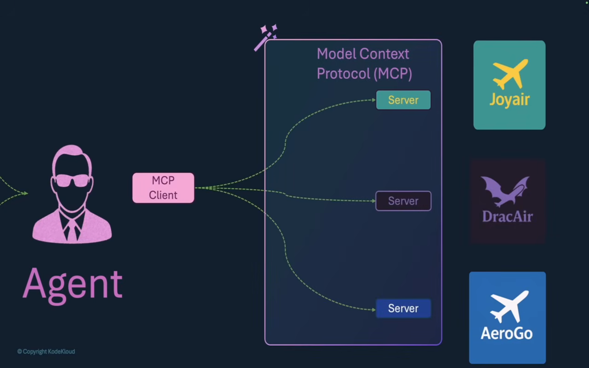 Agent using an MCP Client to connect across an abstraction boundary to three MCP Servers