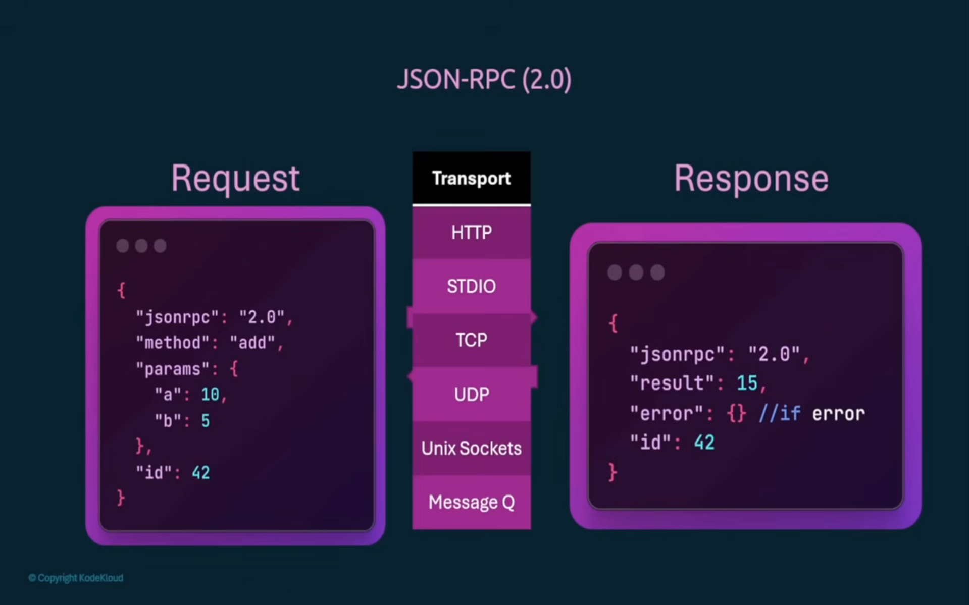 JSON-RPC request/response flowing through a transport layer