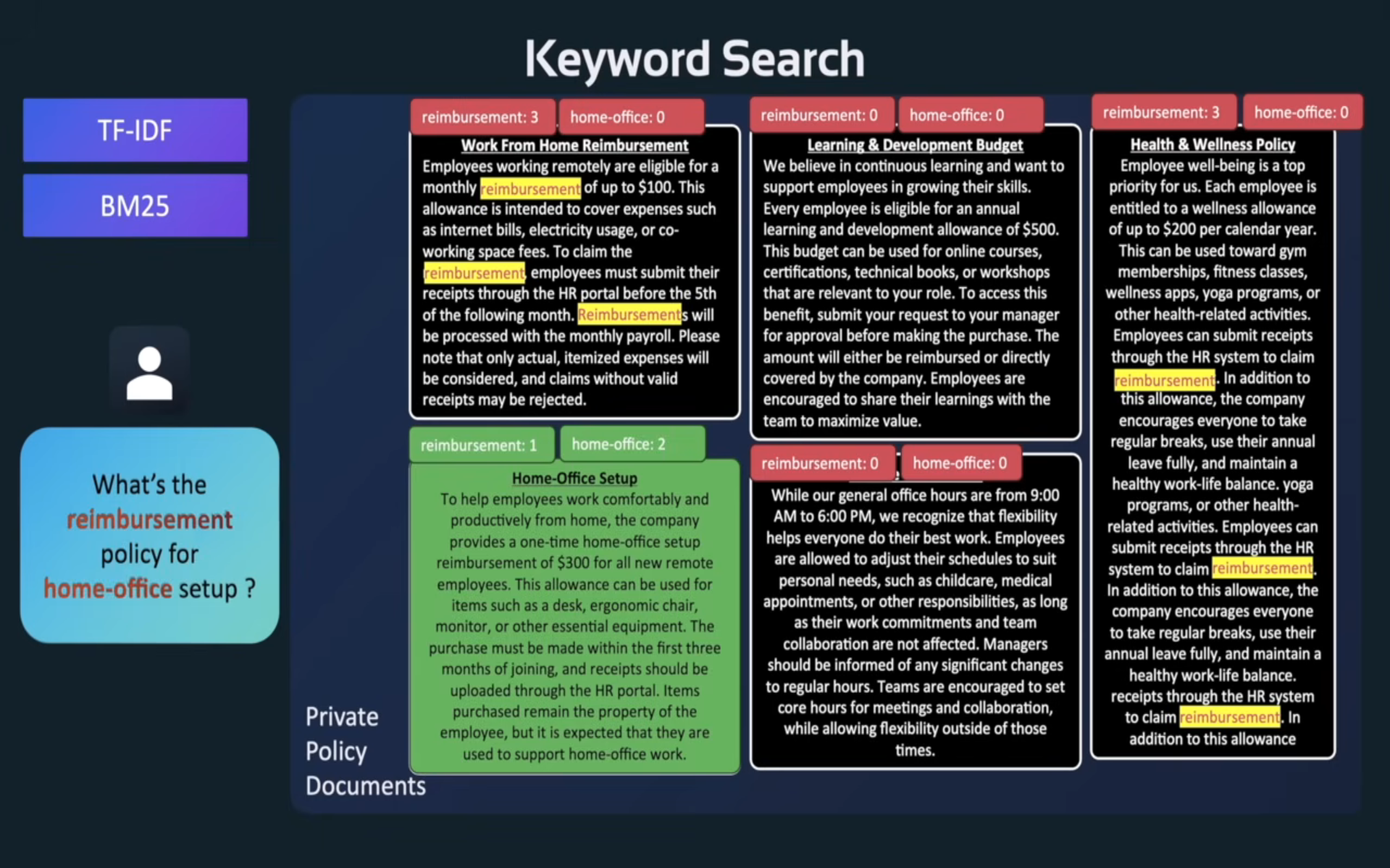 Keyword matching counting exact term hits across documents