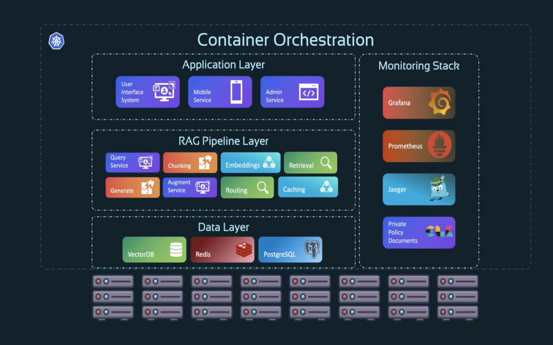 Kubernetes architecture with application, RAG pipeline, data, and monitoring layers