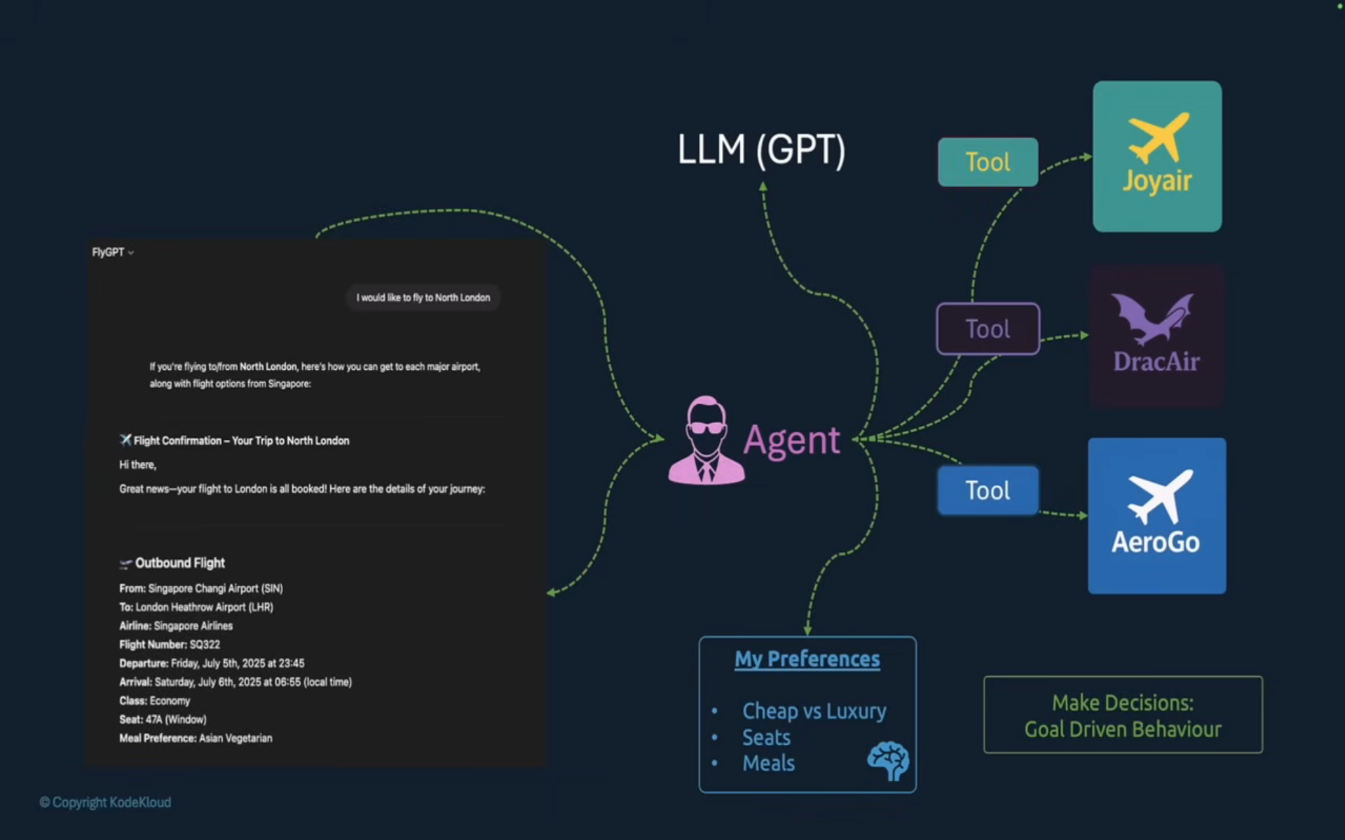 Agent evaluating flight options against a preferences block across three airline tools