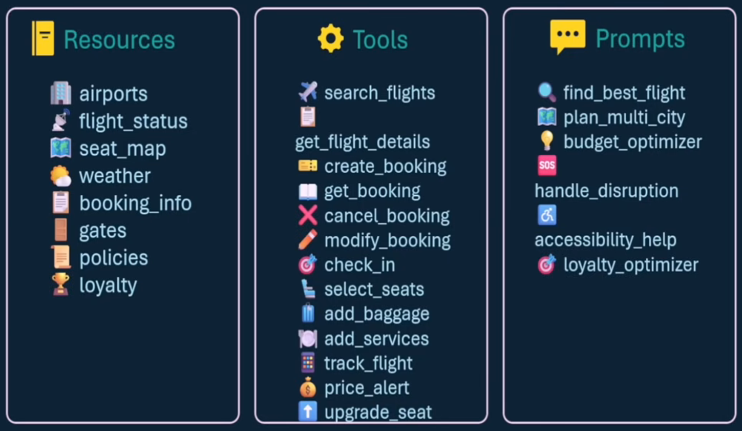 Travel assistant MCP schema: Resources for status/policies, Tools for search/booking/check-in, Prompts for budget optimizer/disruption helper