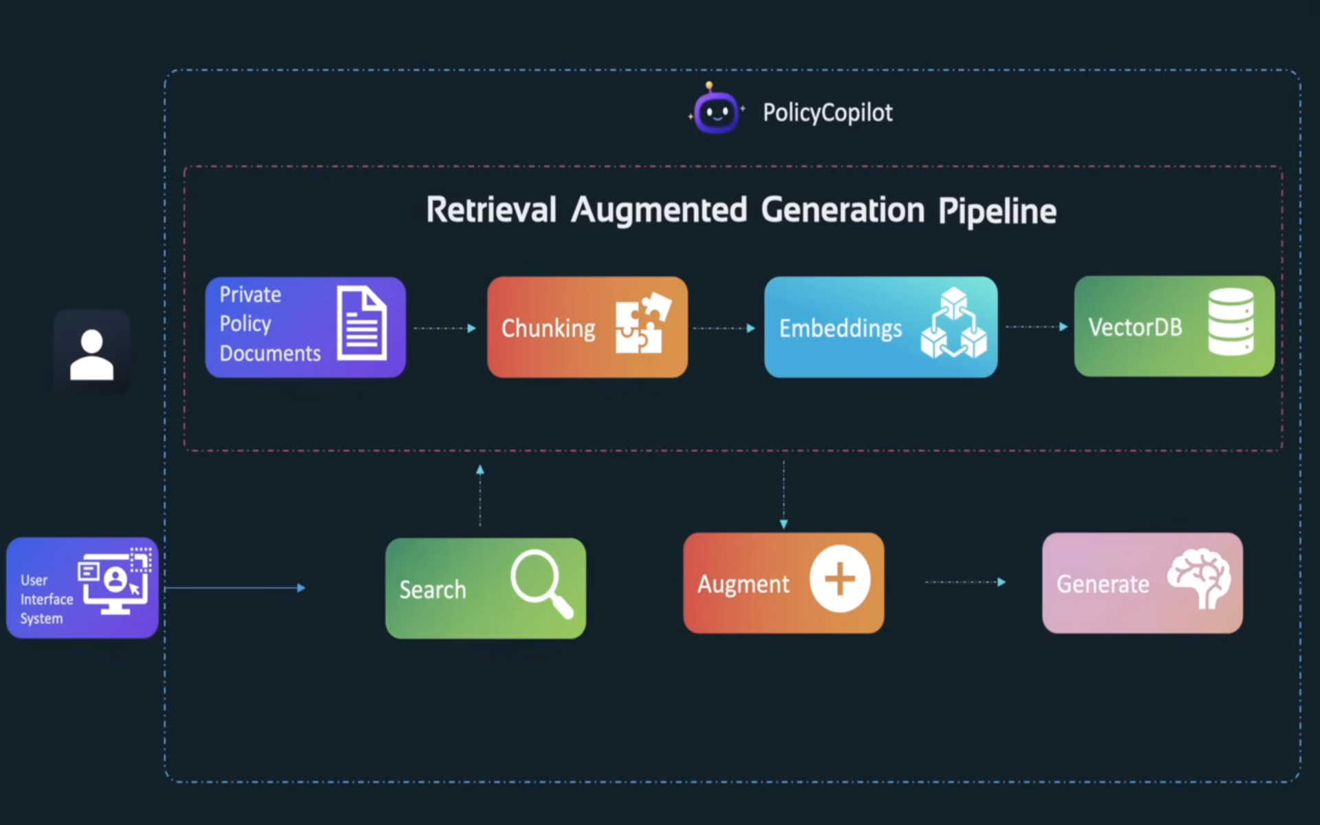 End-to-end PolicyCopilot architecture with query, search, augment, generate flow