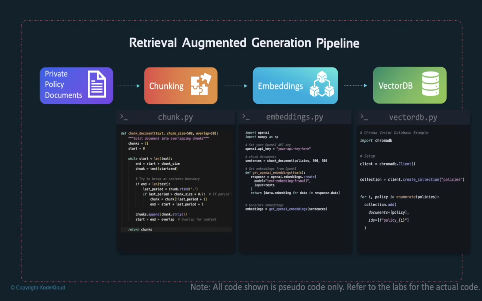 4-step ingestion pipeline: policy documents to chunking to embeddings to vector DB