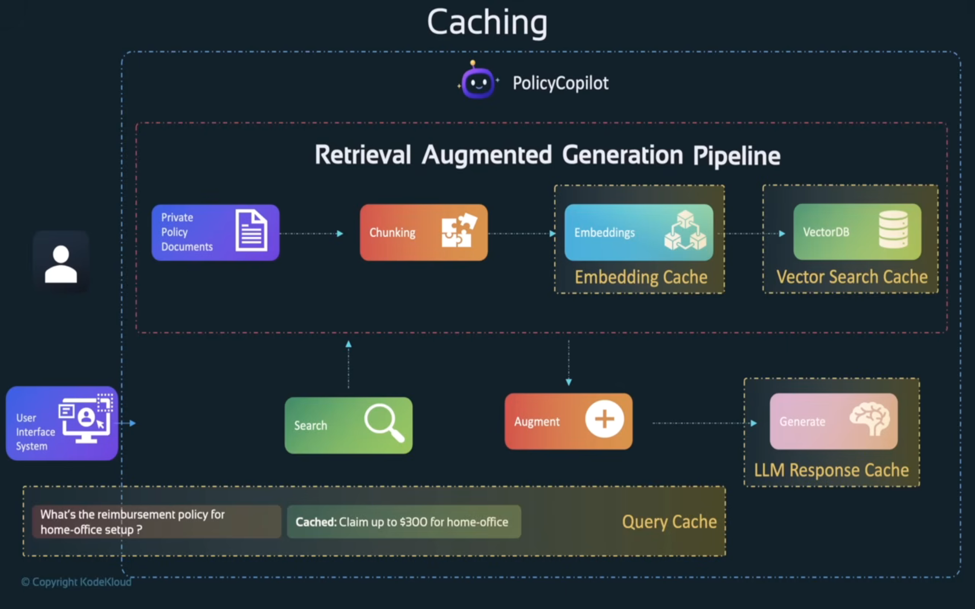 Caching layers overlaid on the RAG pipeline: embedding, vector search, LLM response, query cache