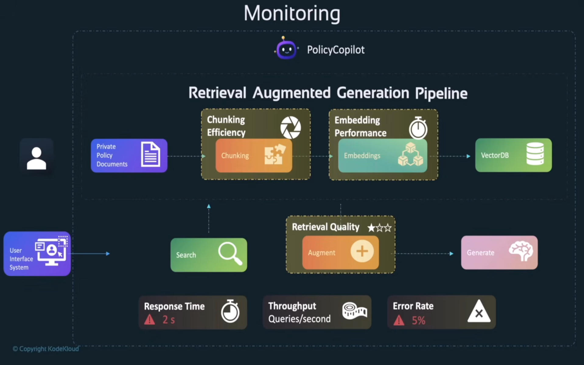 Monitoring metrics overlaid on the RAG pipeline