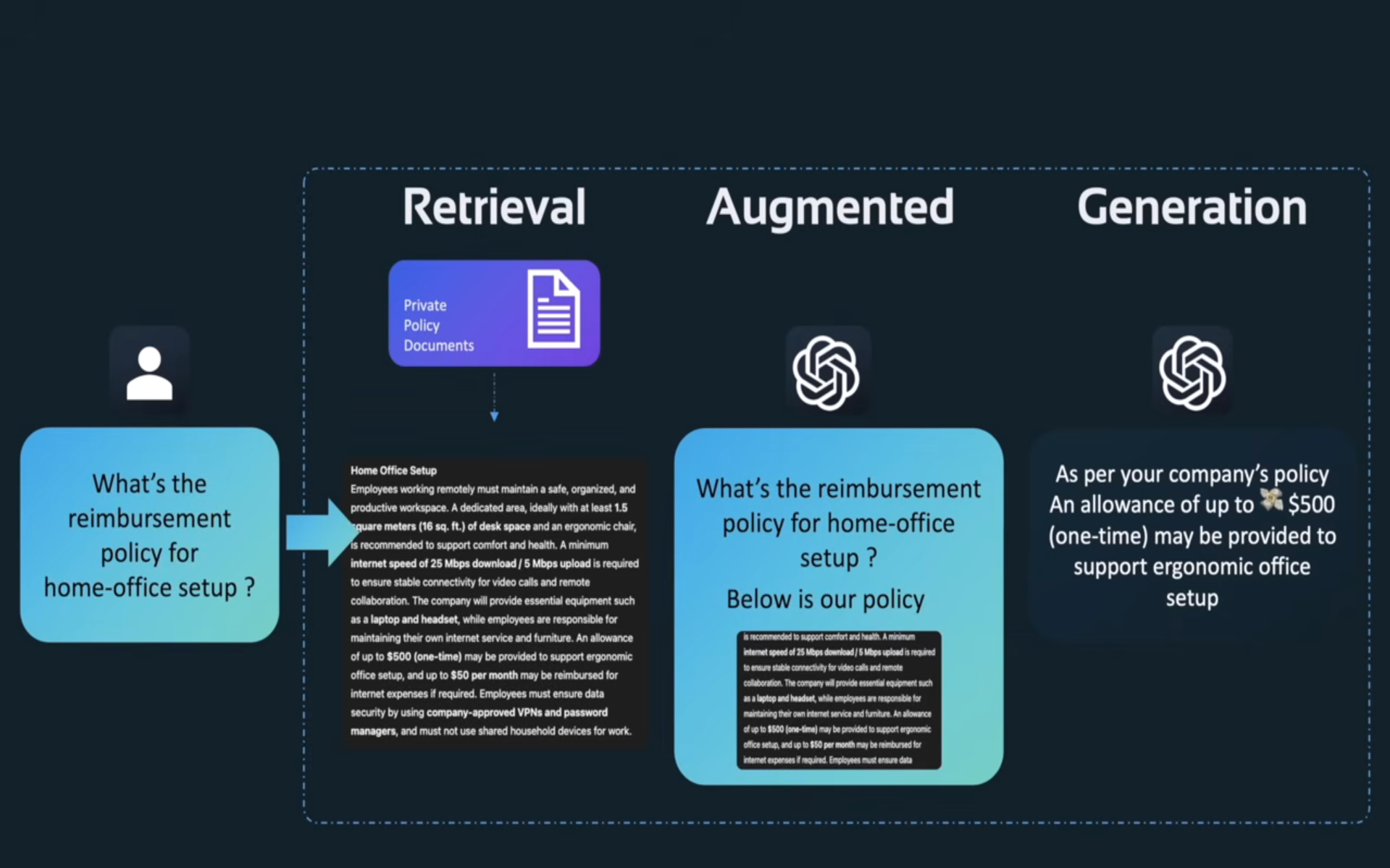 3-step RAG workflow: retrieve, augment, generate