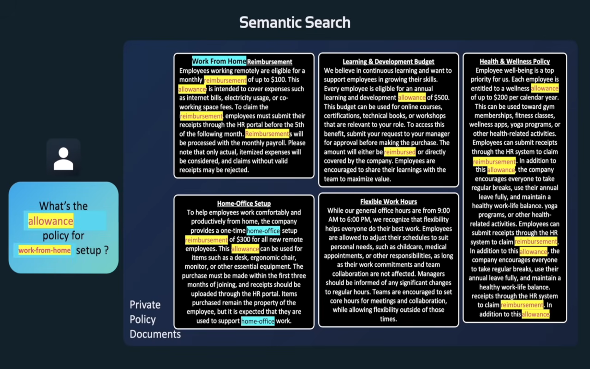 Semantic search matching synonyms like allowance and reimbursement