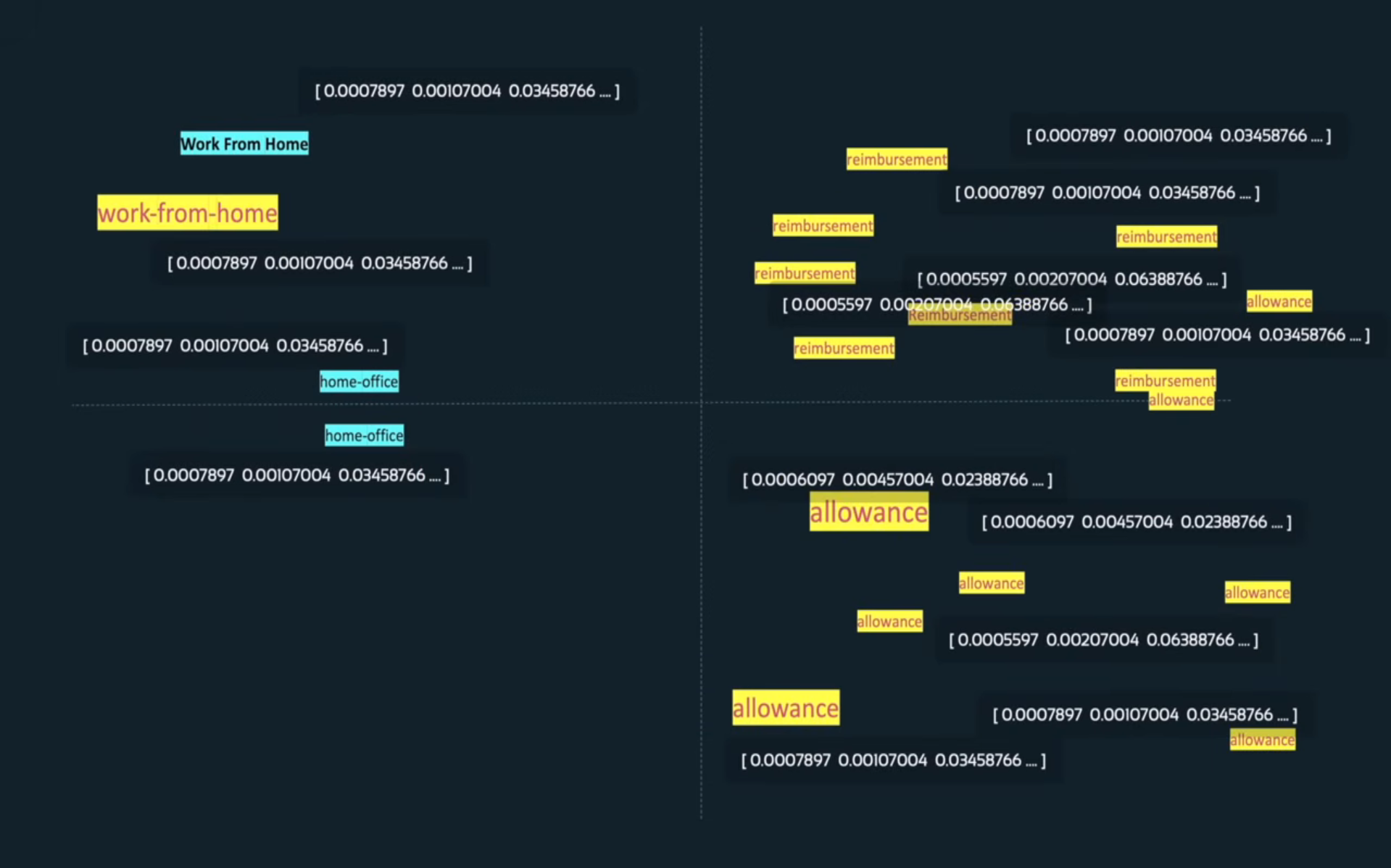 2D visualization of embeddings clustering by concept